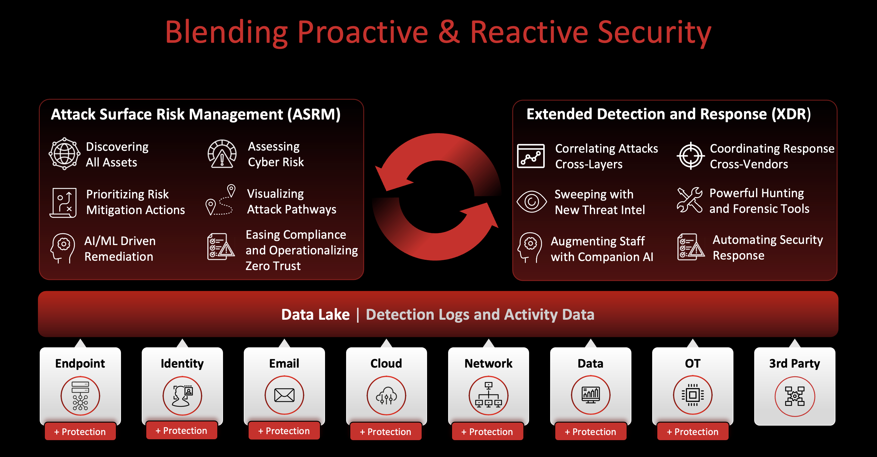 Proactive Security